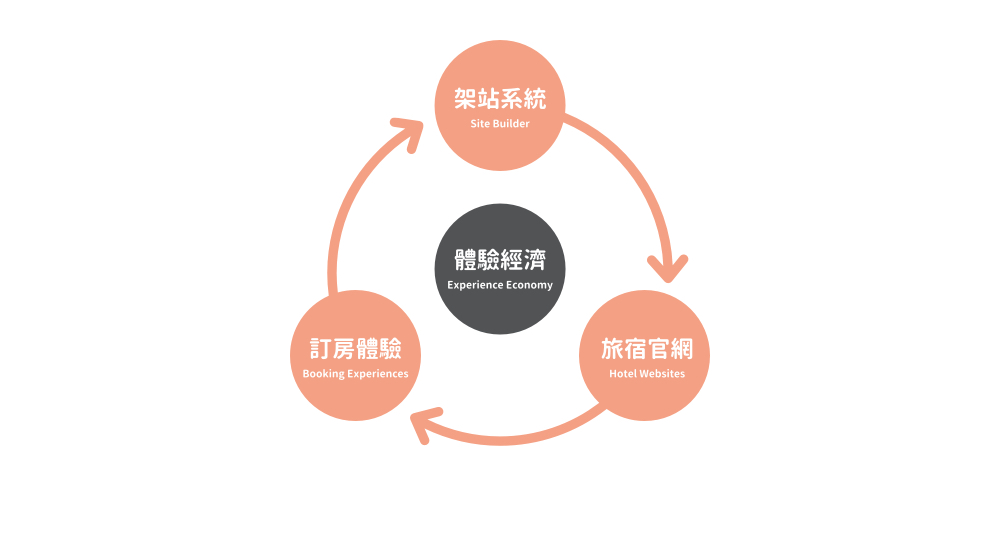 Fullinn website-building system 設計與流程